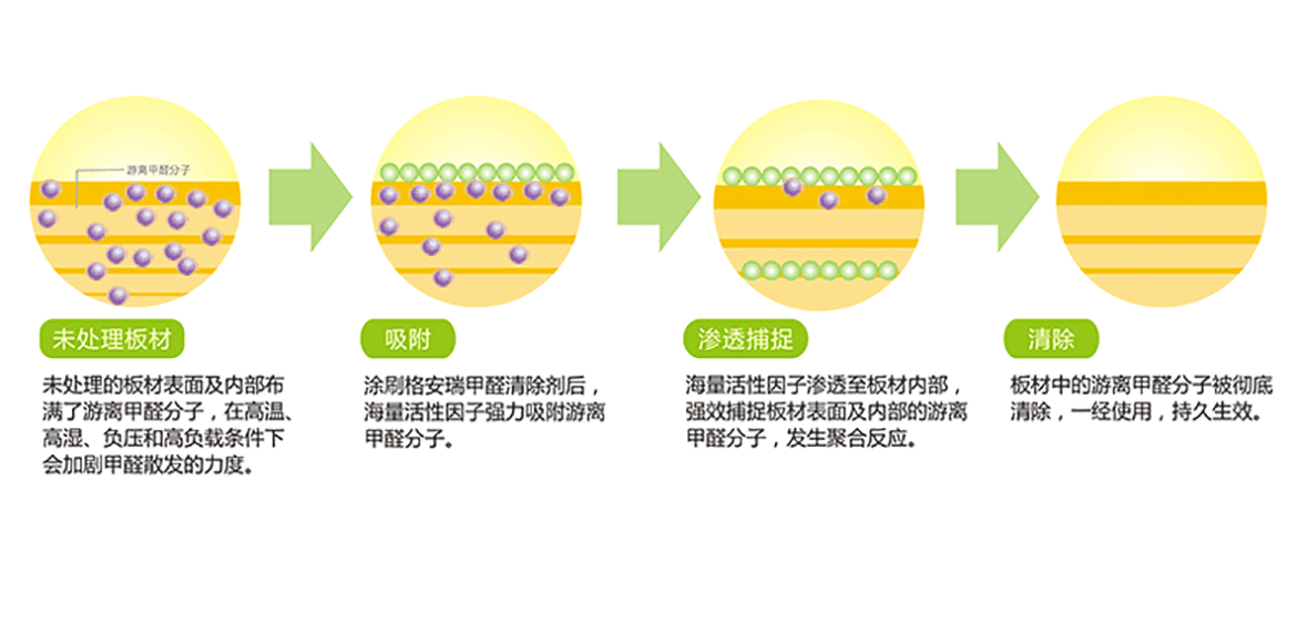 甲醛治理，甲醛污染，格瑞樂，武漢除甲醛，凈化委湖北中心