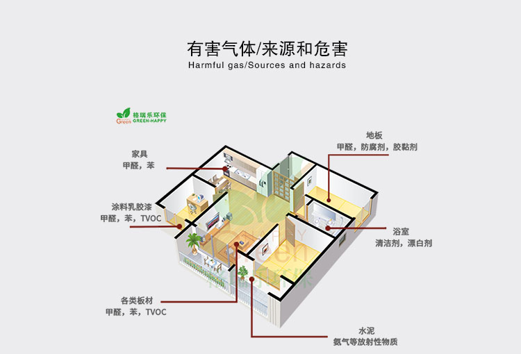 有害氣體/來源和危害 甲醛  來源：板材，家居，紡織品等危害：導(dǎo)致頭暈，返利，惡心，嘔吐等；孕婦長期吸入可能導(dǎo)致胎兒畸形，甚至死亡  苯來源：溶劑，油漆，墻紙等危害：頭暈，惡心，乏力等現(xiàn)象，大量者可能會(huì)昏迷甚至死亡。苯是大量致癌物質(zhì)  氨 來源：裝飾材料，貼合劑，氨水等危害：流淚，咽痛，咳嗽，頭暈，惡心等。大量者會(huì)出現(xiàn)水腫或呼吸窘迫綜合征  TVOC   來源：沒起呢，塑料板材，壁紙，地毯，吸煙等危害：TVOC的毒性，刺激性，致癌性，會(huì)影響皮膚和粘膜，對人體急性損害