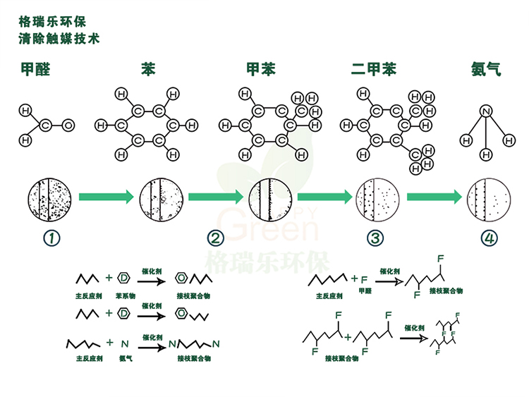 格瑞樂環(huán)保清除觸媒技術(shù)，甲醛，苯，甲苯，二甲苯，氨氣