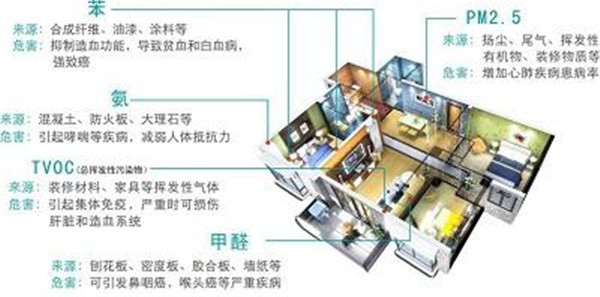 裝修污染，污染來(lái)源，武漢除甲醛，格瑞樂(lè)環(huán)保