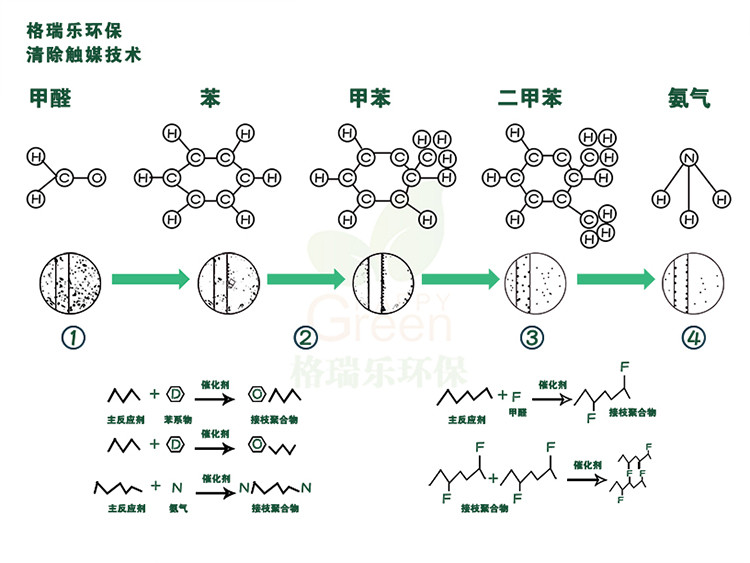 武漢除甲醛,武漢甲醛治理,武漢除甲醛公司,綠快強(qiáng)力家具除味劑2.0