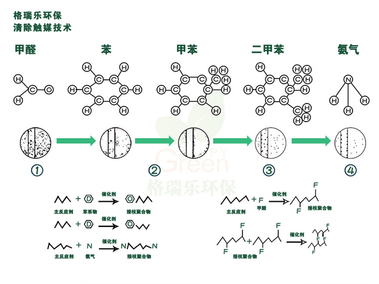 武漢除甲醛,武漢甲醛治理,武漢除甲醛公司,綠快千里家具除醛觸媒2.0