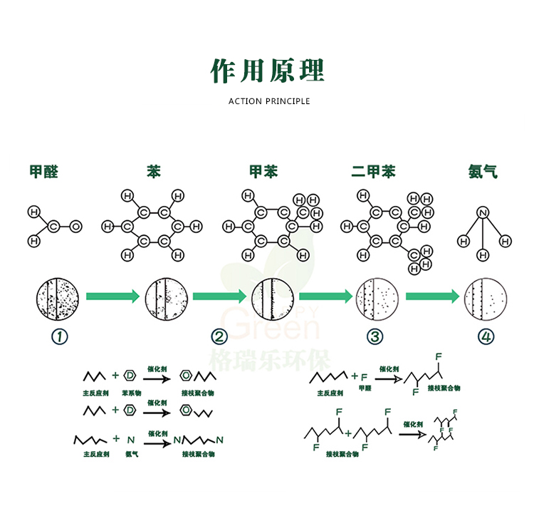 武漢除甲醛,武漢甲醛治理,武漢除甲醛公司,綠快橡膠/PVC除味劑2.0