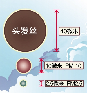 室內(nèi)顆粒物的危害你了解嗎？