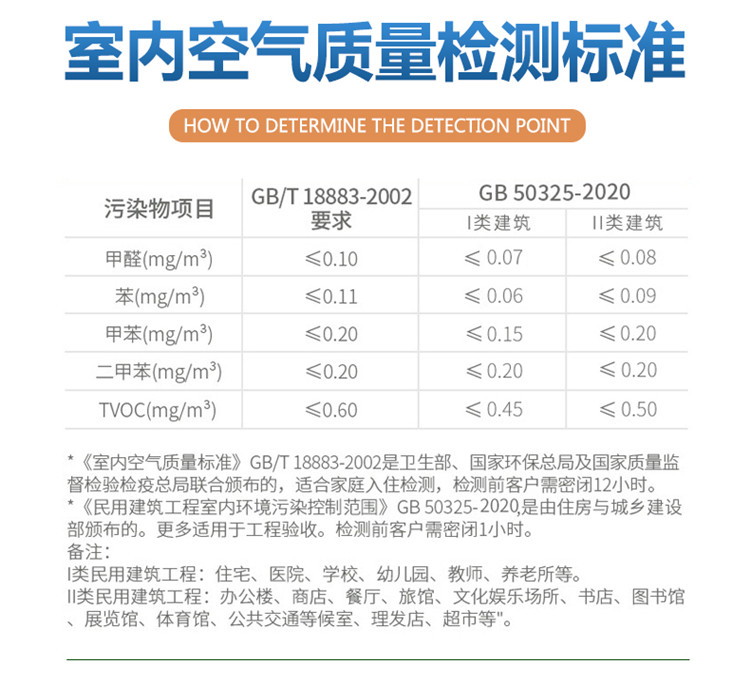 室內(nèi)空氣質(zhì)量檢測(cè)標(biāo)準(zhǔn)